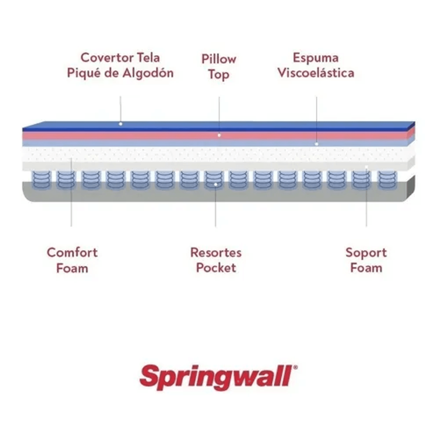 Colchón + Sommier Resortes 2 Plazas Springwall Maximus 140x190x31 130kg ...
